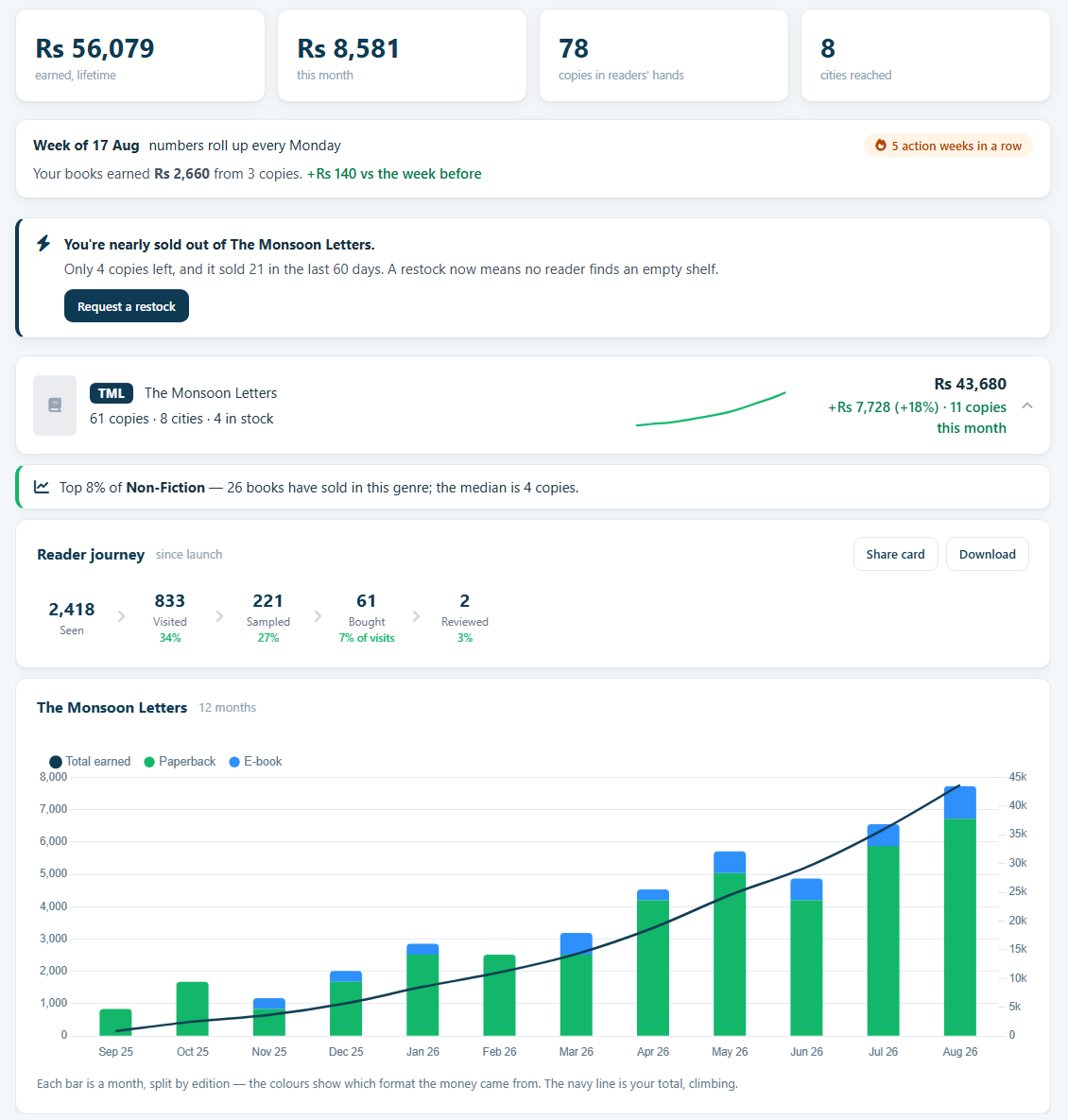 The Bookfolio Reader Funnel and Monthly Chart