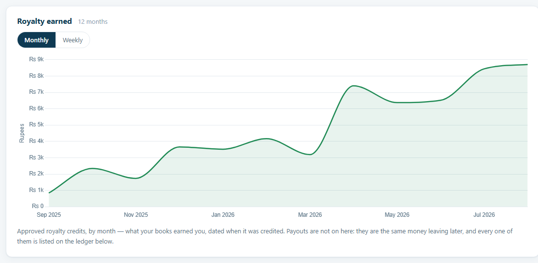 Royalty Earned Graph 12 Months
