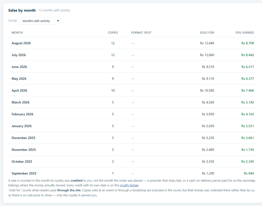 Month by Month Earnings Table